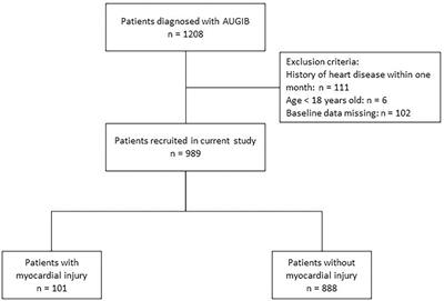 Risk factors, prediction model, and prognosis analysis of myocardial injury after acute upper gastrointestinal bleeding